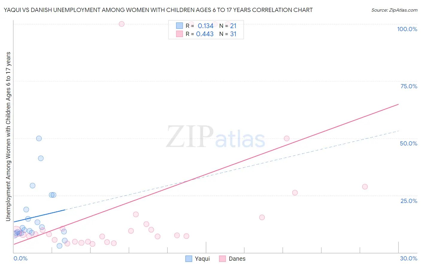 Yaqui vs Danish Unemployment Among Women with Children Ages 6 to 17 years