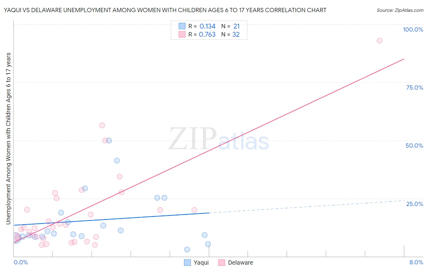 Yaqui vs Delaware Unemployment Among Women with Children Ages 6 to 17 years