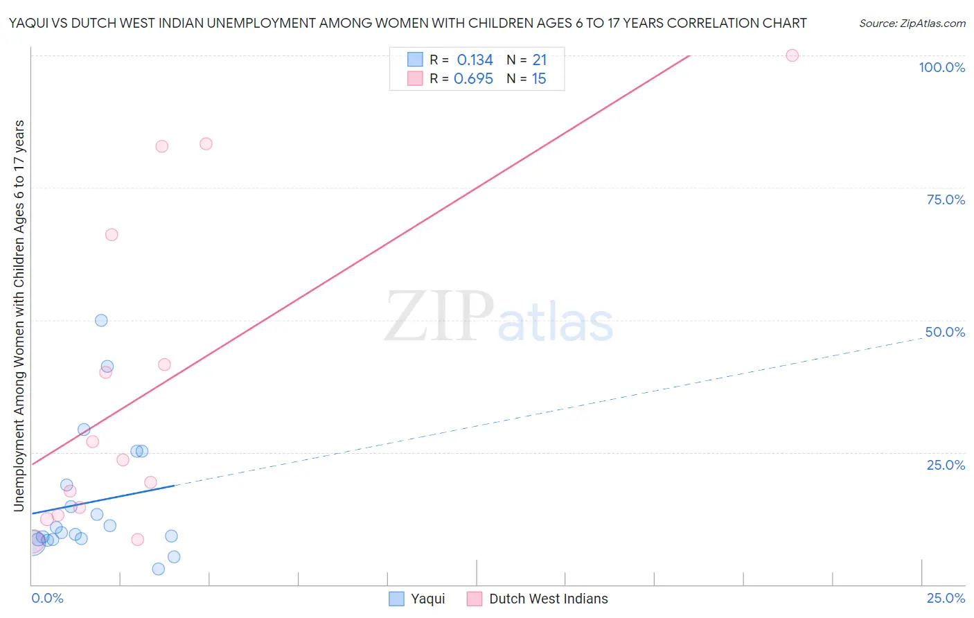 Yaqui vs Dutch West Indian Unemployment Among Women with Children Ages 6 to 17 years