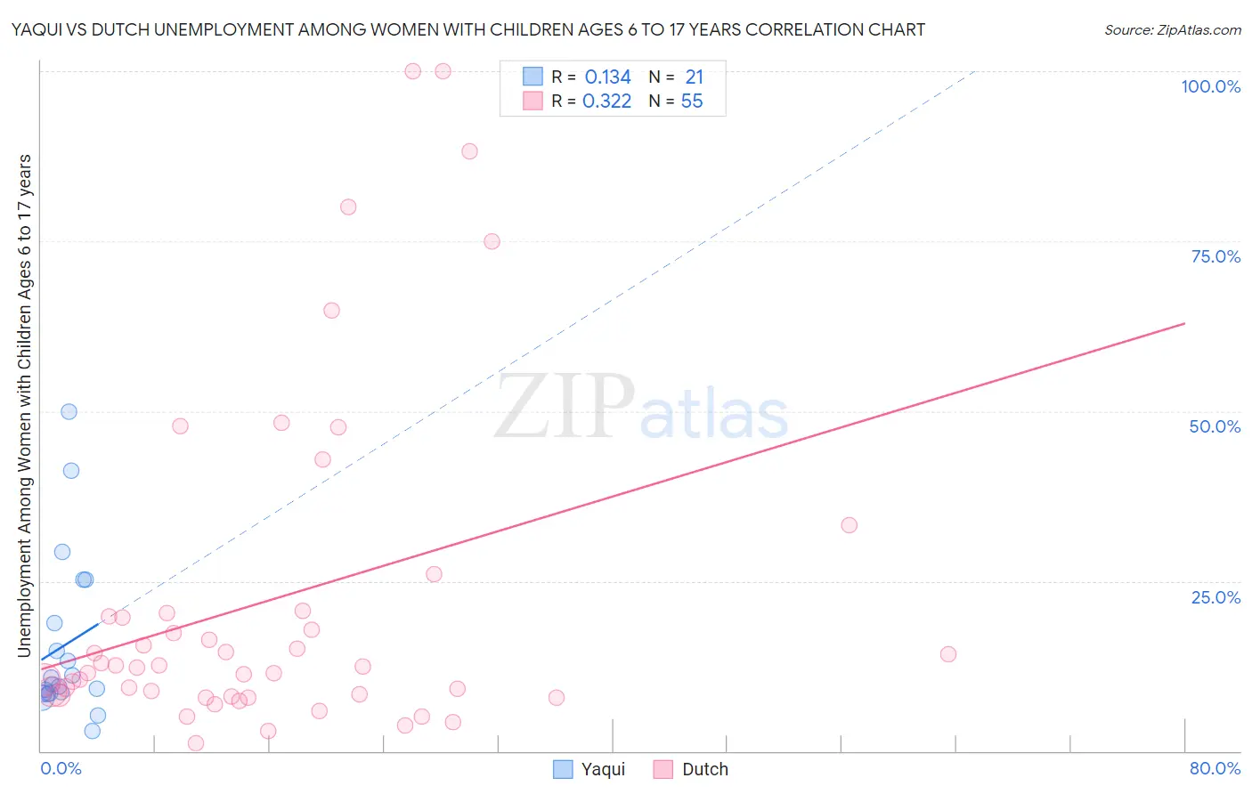 Yaqui vs Dutch Unemployment Among Women with Children Ages 6 to 17 years