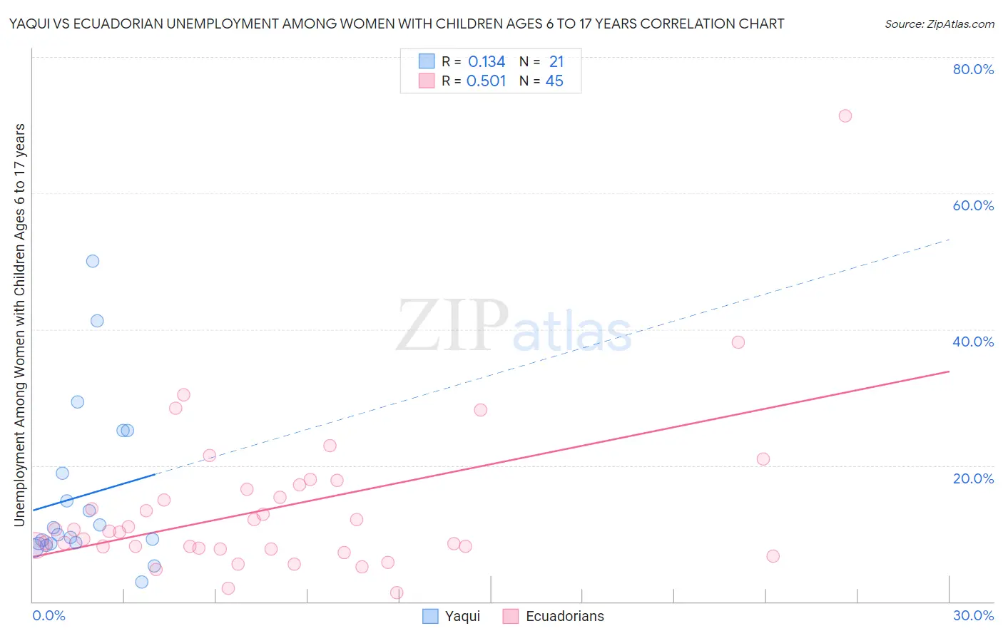 Yaqui vs Ecuadorian Unemployment Among Women with Children Ages 6 to 17 years