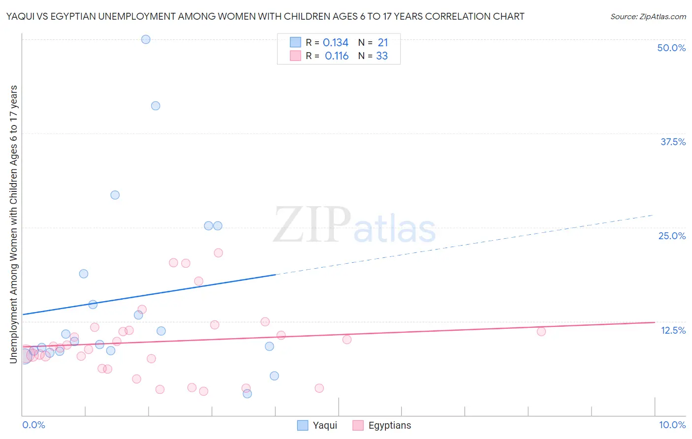 Yaqui vs Egyptian Unemployment Among Women with Children Ages 6 to 17 years