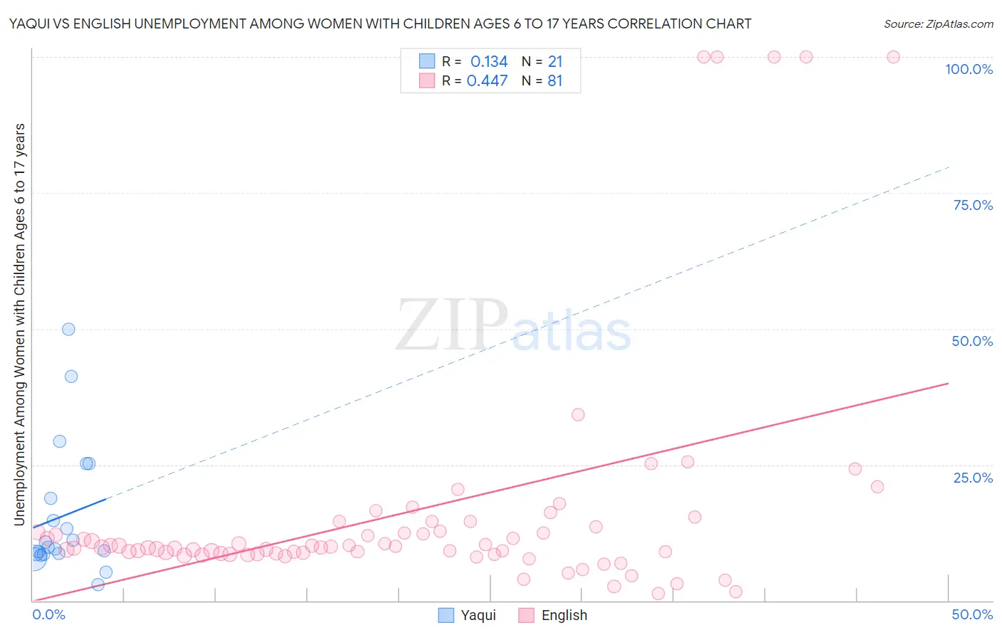 Yaqui vs English Unemployment Among Women with Children Ages 6 to 17 years