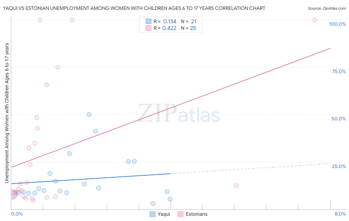 Yaqui vs Estonian Unemployment Among Women with Children Ages 6 to 17 years