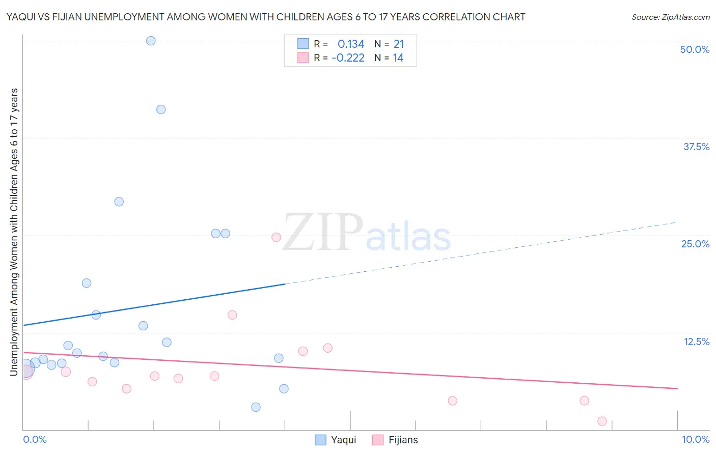 Yaqui vs Fijian Unemployment Among Women with Children Ages 6 to 17 years