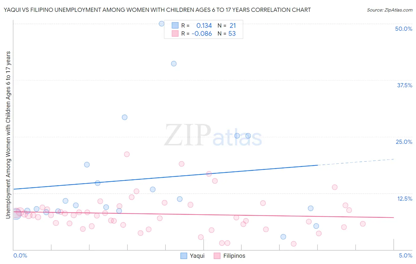 Yaqui vs Filipino Unemployment Among Women with Children Ages 6 to 17 years