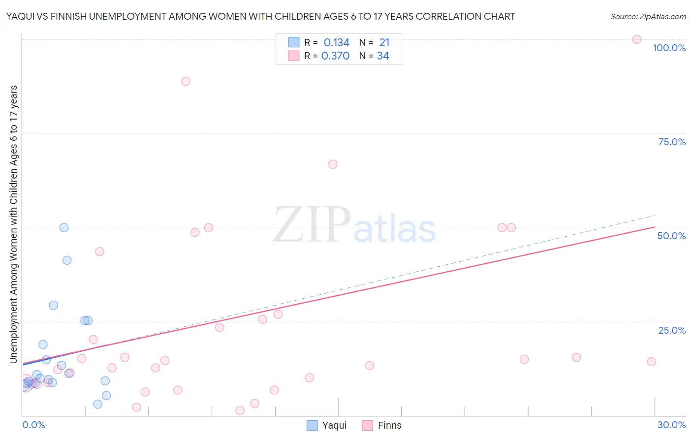 Yaqui vs Finnish Unemployment Among Women with Children Ages 6 to 17 years
