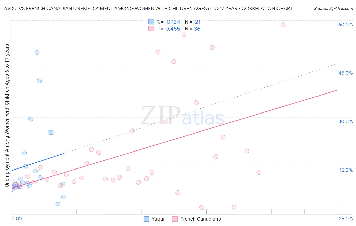 Yaqui vs French Canadian Unemployment Among Women with Children Ages 6 to 17 years