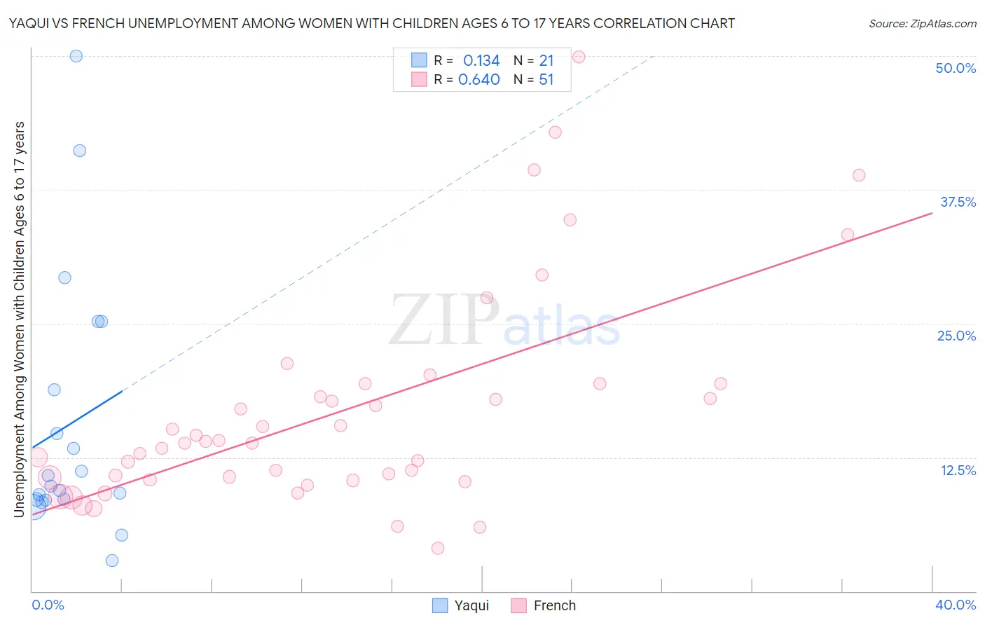 Yaqui vs French Unemployment Among Women with Children Ages 6 to 17 years