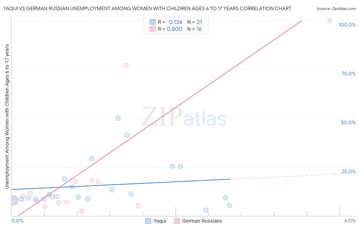 Yaqui vs German Russian Unemployment Among Women with Children Ages 6 to 17 years