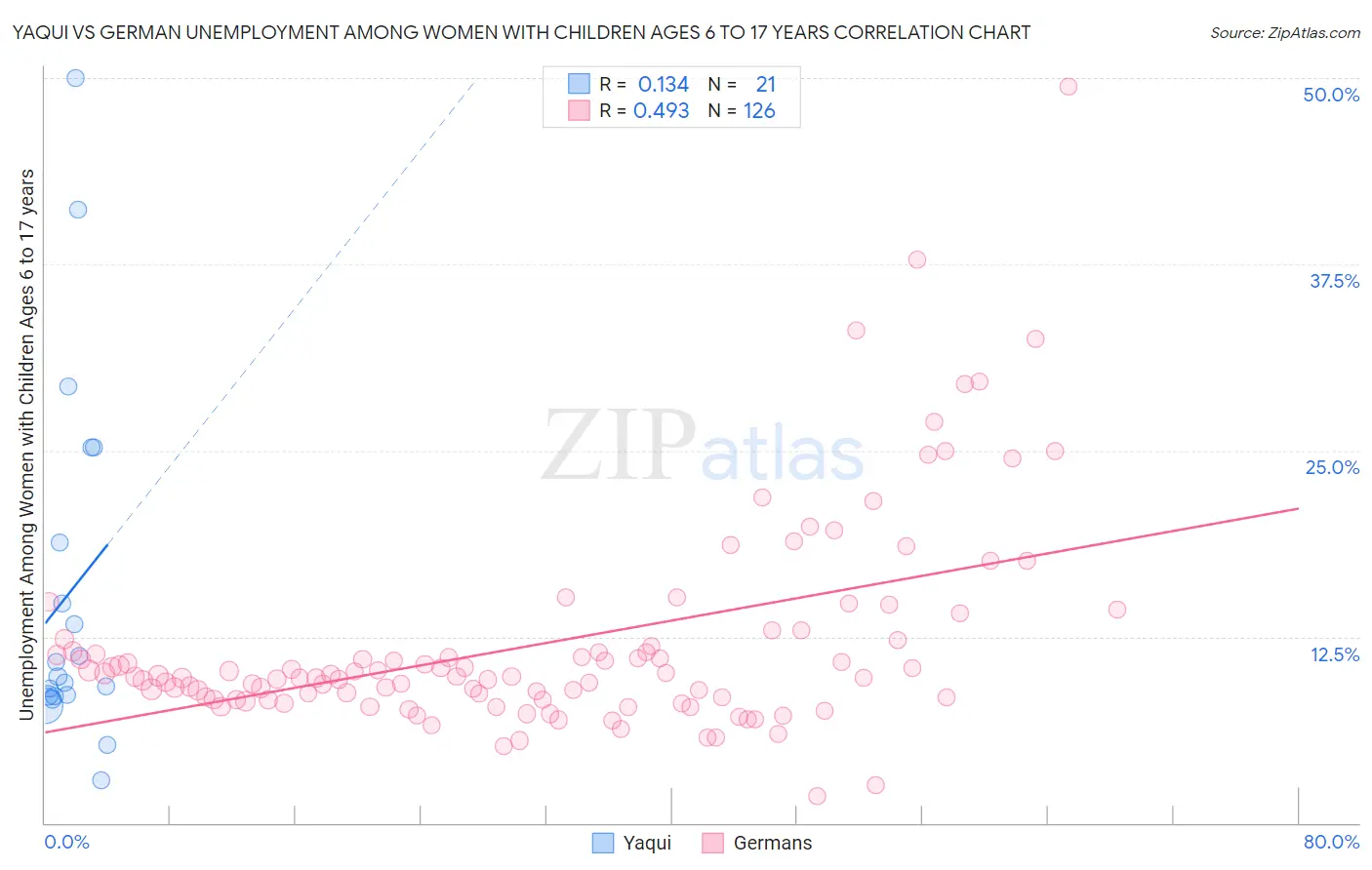 Yaqui vs German Unemployment Among Women with Children Ages 6 to 17 years