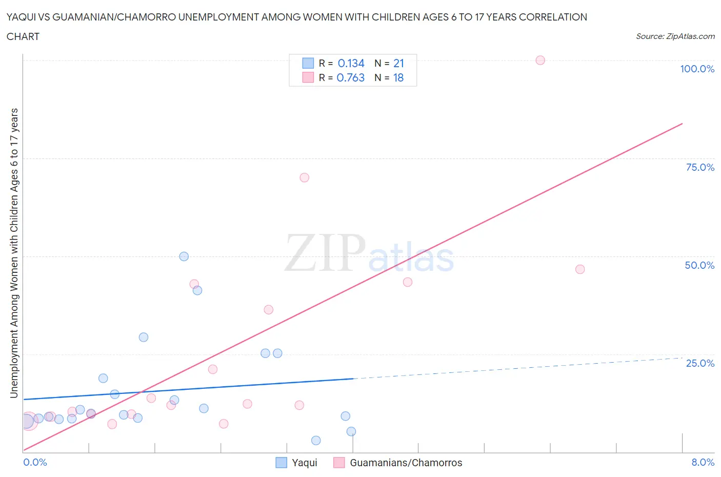 Yaqui vs Guamanian/Chamorro Unemployment Among Women with Children Ages 6 to 17 years