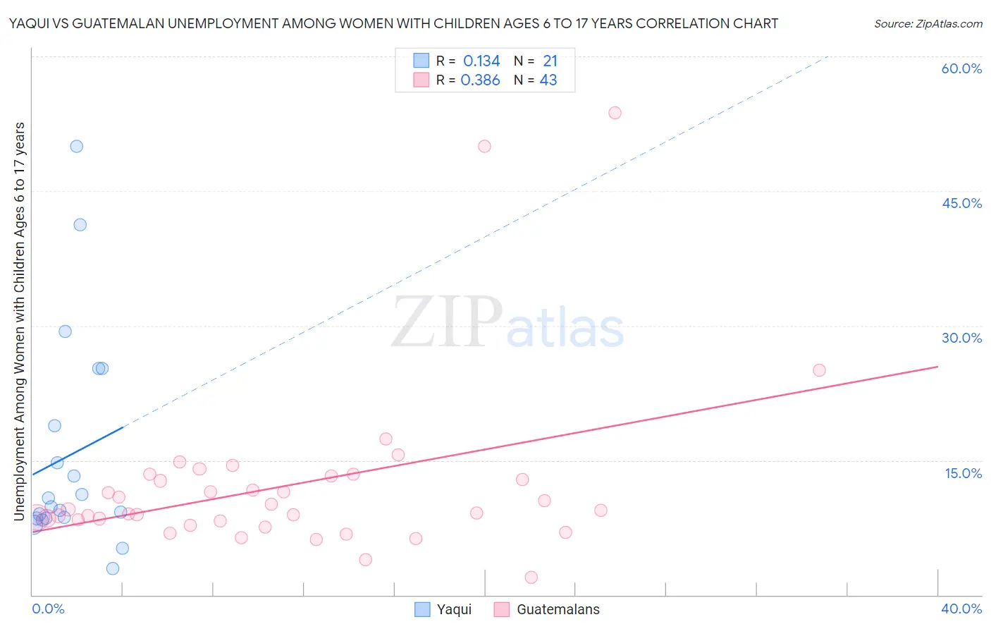 Yaqui vs Guatemalan Unemployment Among Women with Children Ages 6 to 17 years