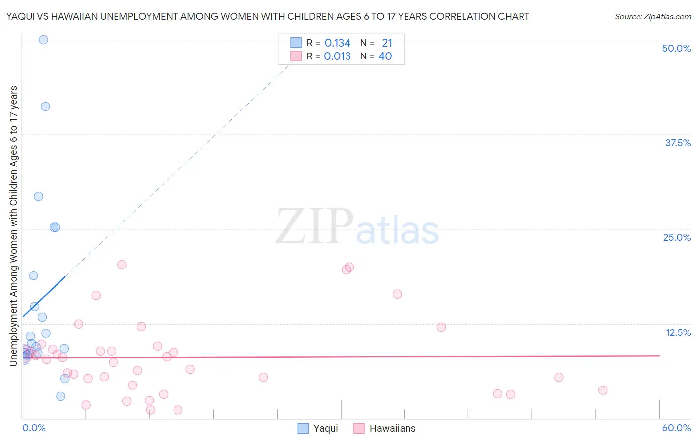 Yaqui vs Hawaiian Unemployment Among Women with Children Ages 6 to 17 years