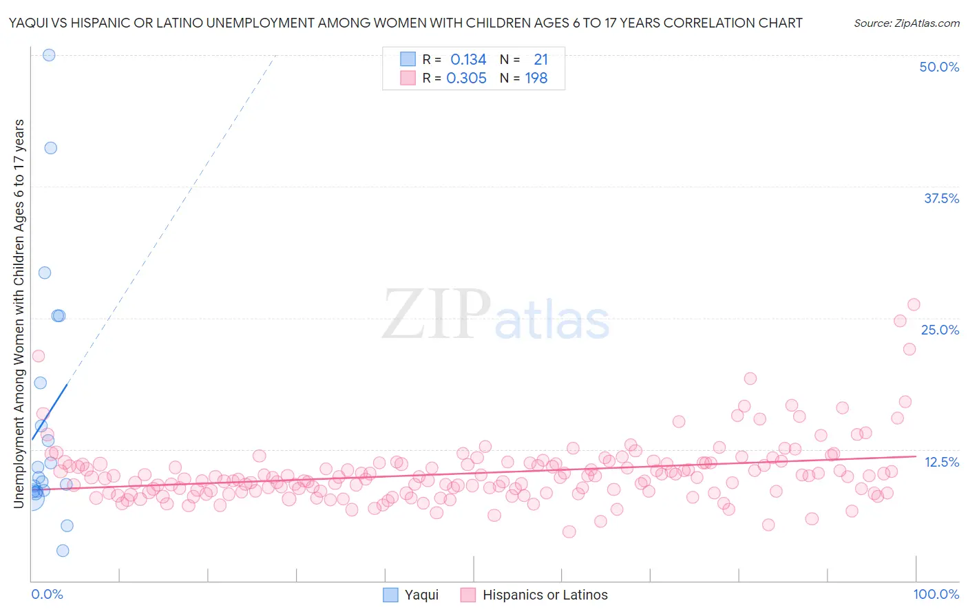 Yaqui vs Hispanic or Latino Unemployment Among Women with Children Ages 6 to 17 years