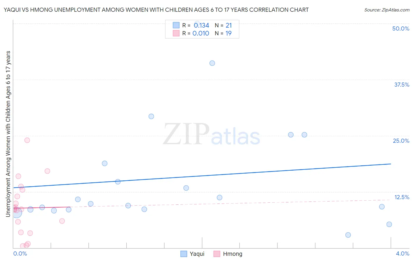 Yaqui vs Hmong Unemployment Among Women with Children Ages 6 to 17 years