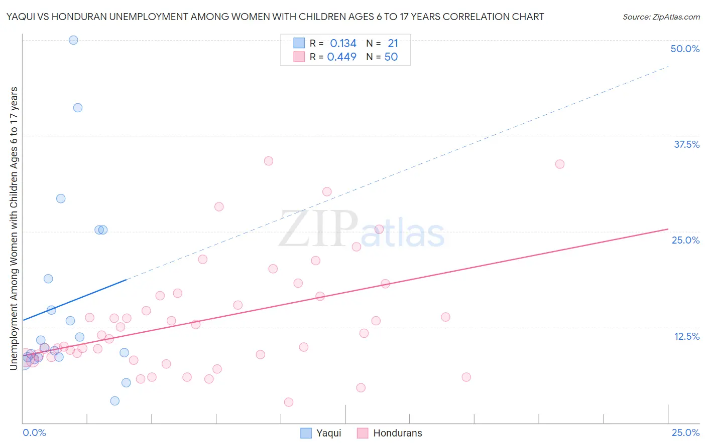 Yaqui vs Honduran Unemployment Among Women with Children Ages 6 to 17 years