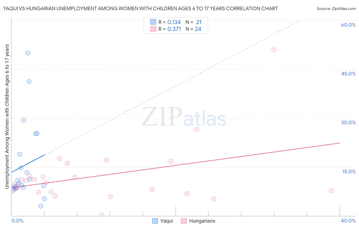 Yaqui vs Hungarian Unemployment Among Women with Children Ages 6 to 17 years