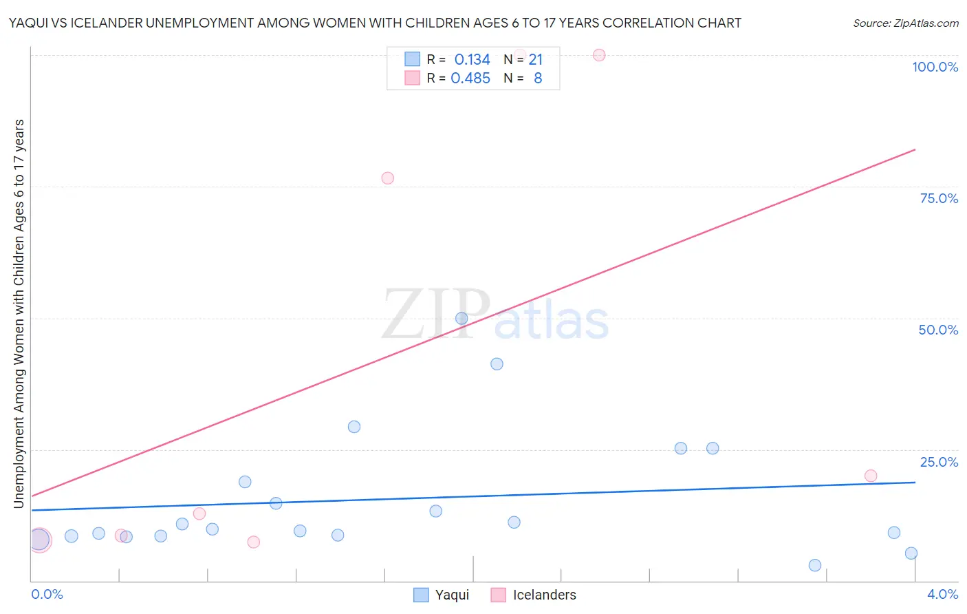 Yaqui vs Icelander Unemployment Among Women with Children Ages 6 to 17 years