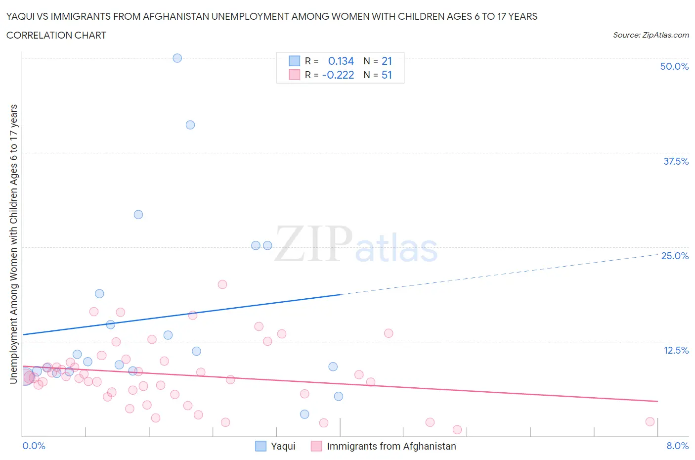 Yaqui vs Immigrants from Afghanistan Unemployment Among Women with Children Ages 6 to 17 years