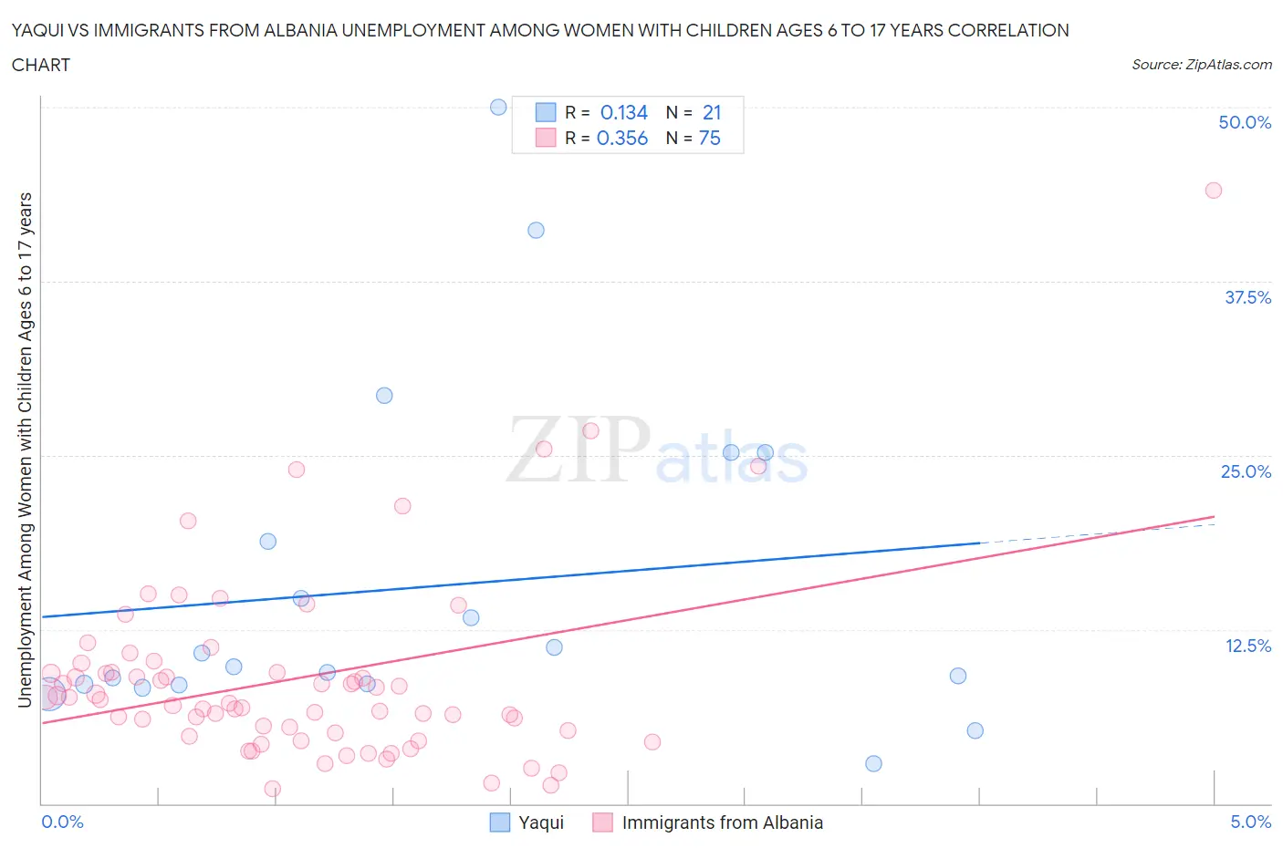 Yaqui vs Immigrants from Albania Unemployment Among Women with Children Ages 6 to 17 years