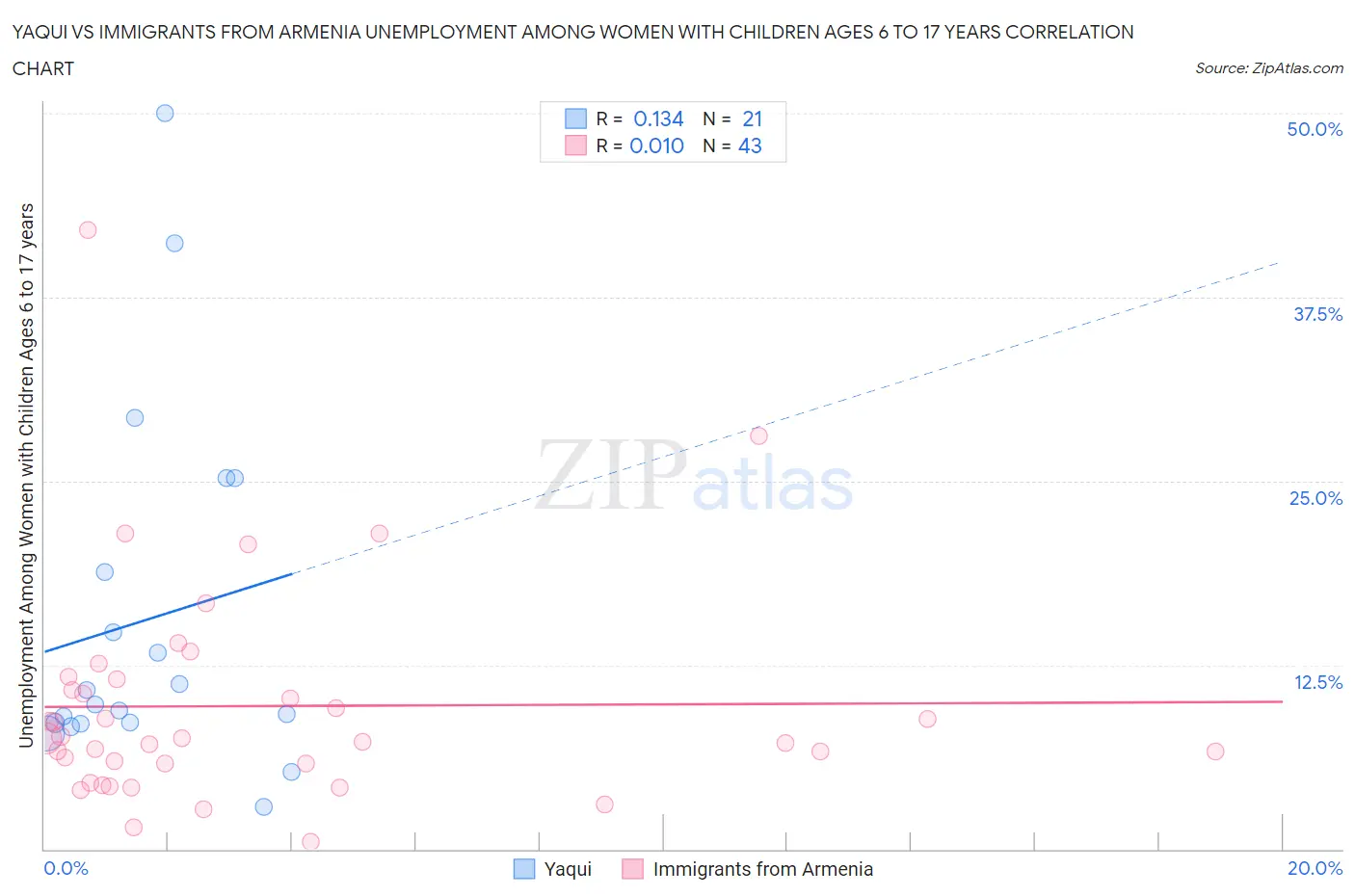 Yaqui vs Immigrants from Armenia Unemployment Among Women with Children Ages 6 to 17 years