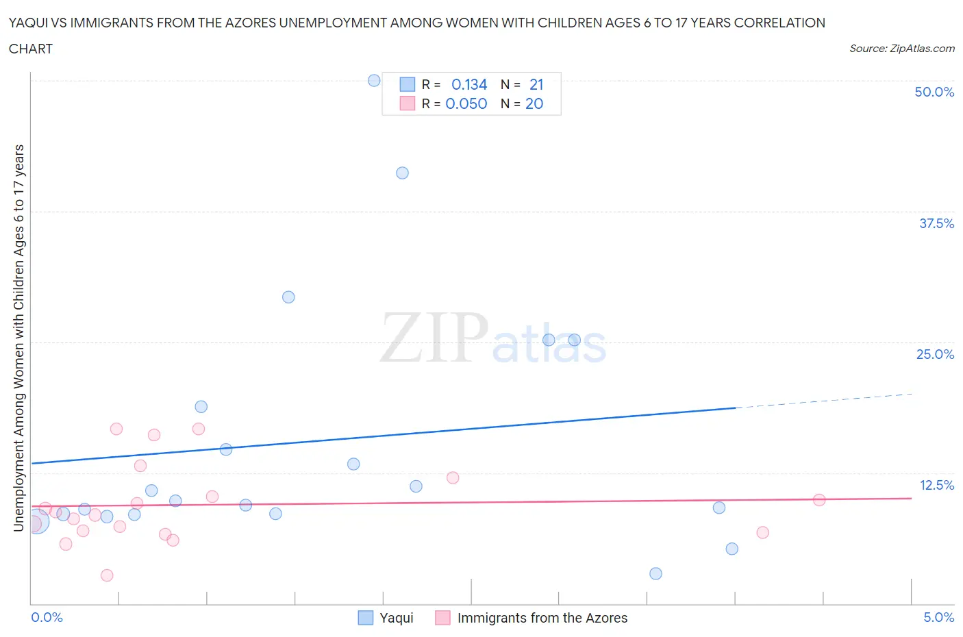 Yaqui vs Immigrants from the Azores Unemployment Among Women with Children Ages 6 to 17 years