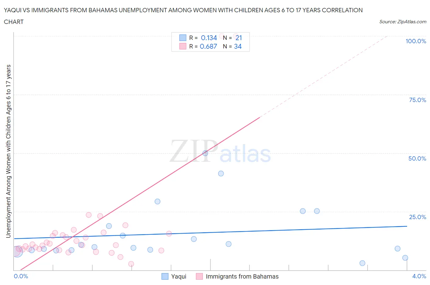 Yaqui vs Immigrants from Bahamas Unemployment Among Women with Children Ages 6 to 17 years