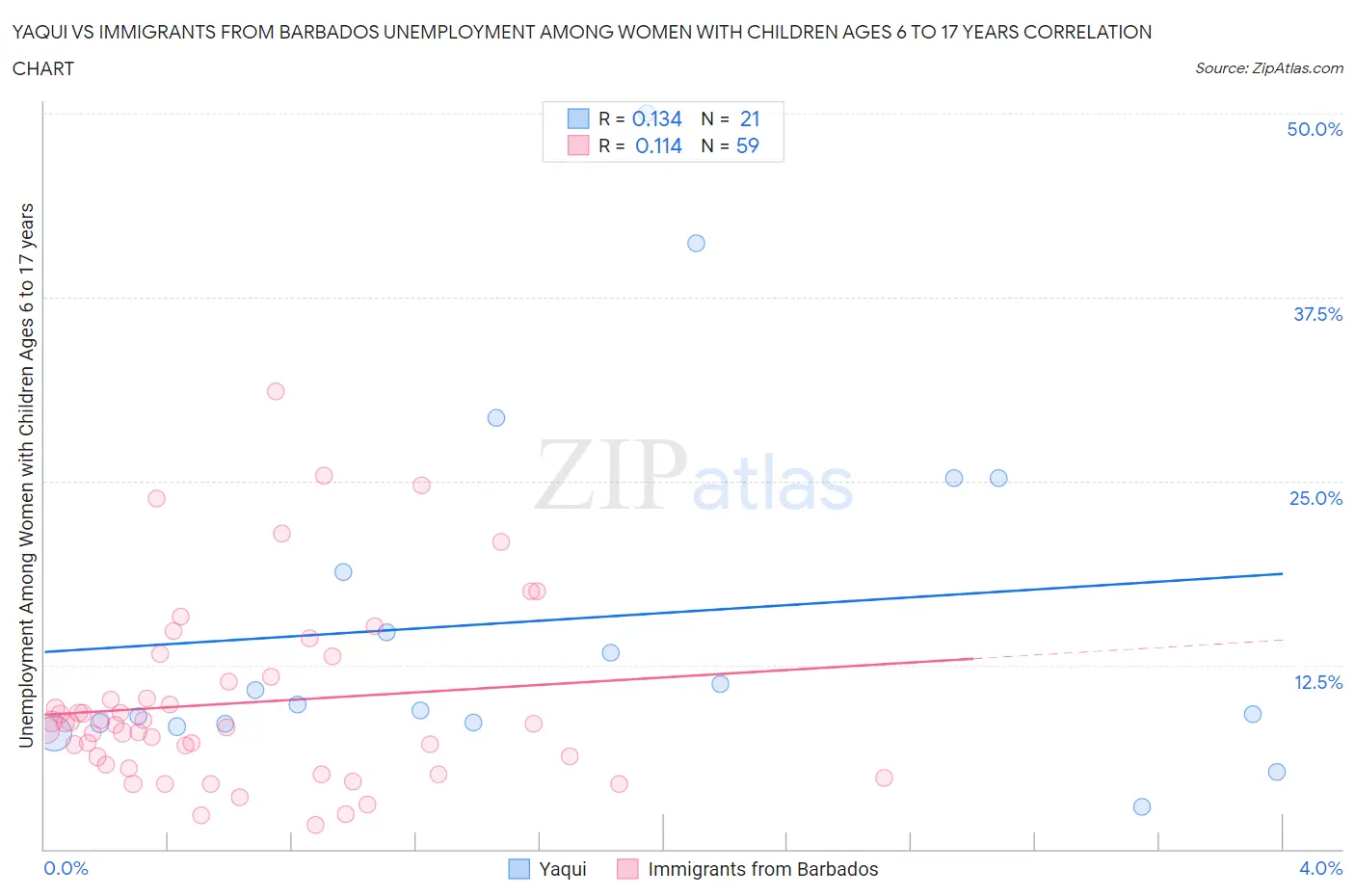 Yaqui vs Immigrants from Barbados Unemployment Among Women with Children Ages 6 to 17 years