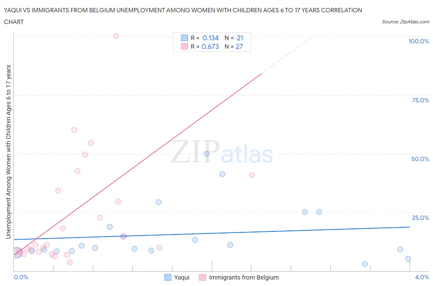 Yaqui vs Immigrants from Belgium Unemployment Among Women with Children Ages 6 to 17 years