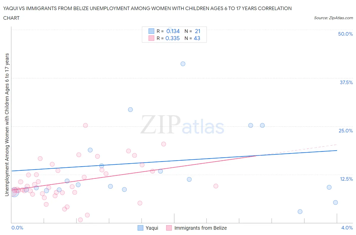 Yaqui vs Immigrants from Belize Unemployment Among Women with Children Ages 6 to 17 years