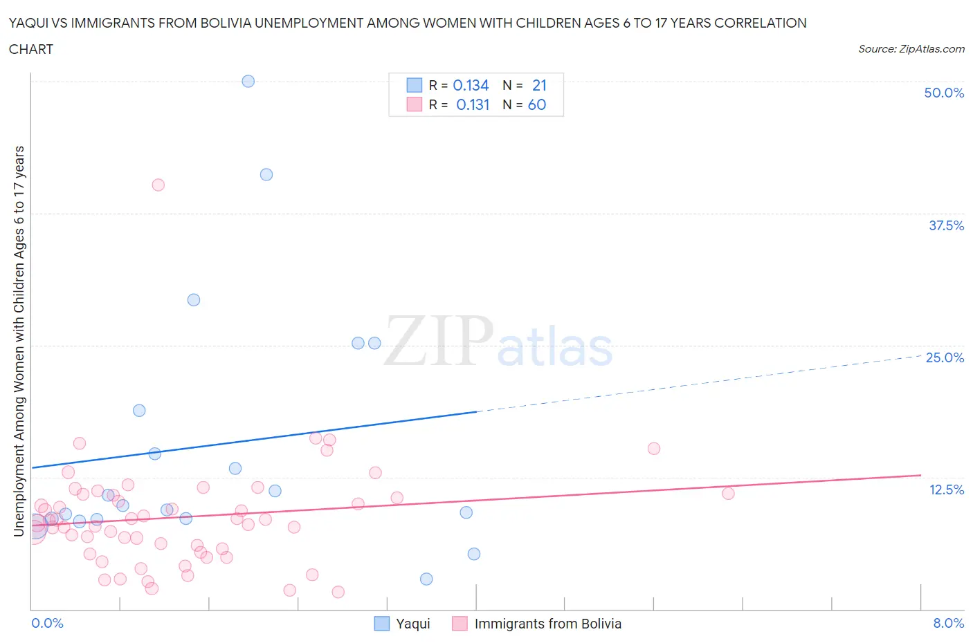 Yaqui vs Immigrants from Bolivia Unemployment Among Women with Children Ages 6 to 17 years