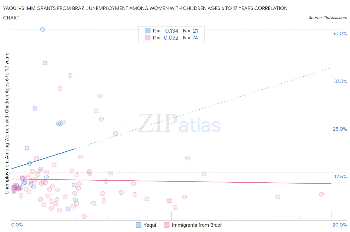 Yaqui vs Immigrants from Brazil Unemployment Among Women with Children Ages 6 to 17 years
