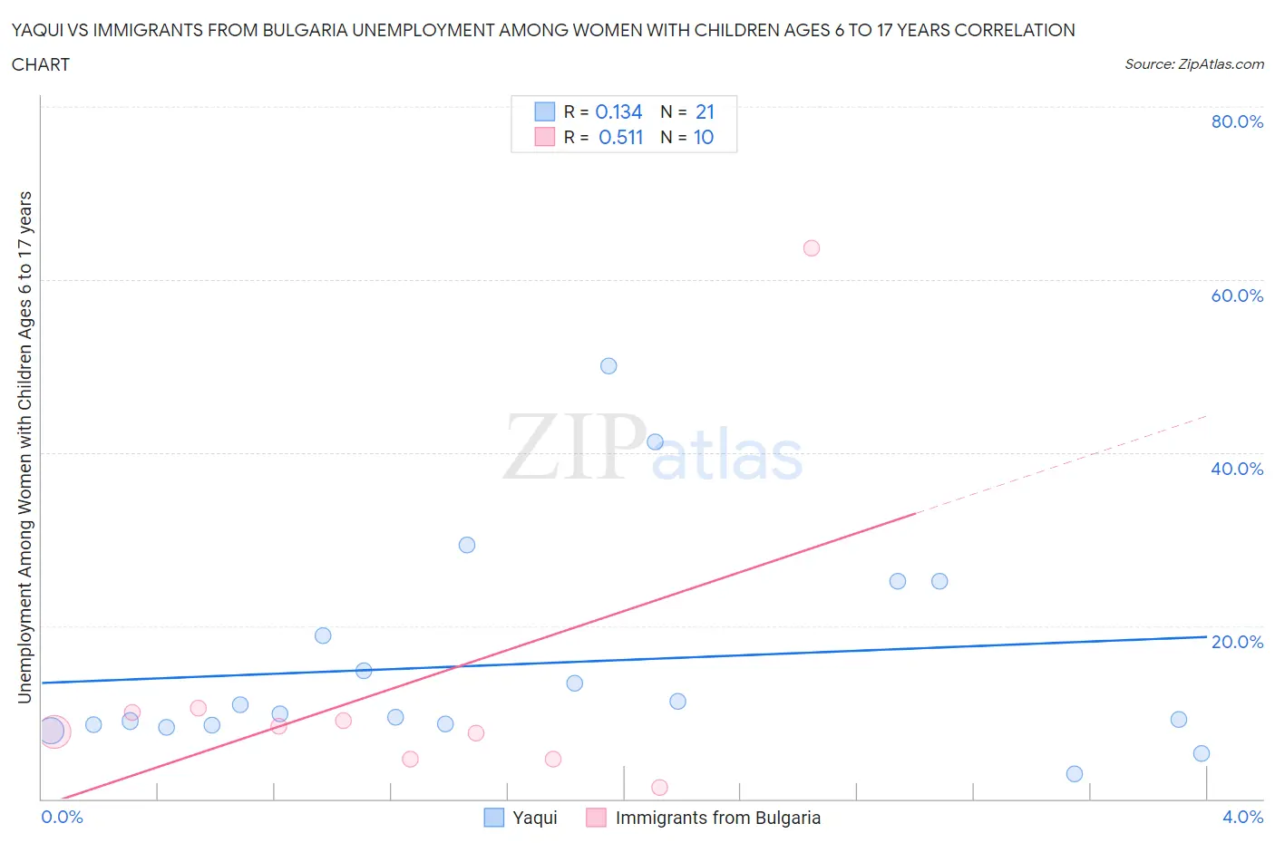 Yaqui vs Immigrants from Bulgaria Unemployment Among Women with Children Ages 6 to 17 years