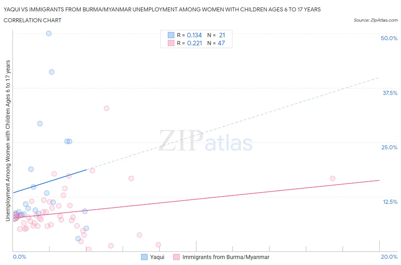 Yaqui vs Immigrants from Burma/Myanmar Unemployment Among Women with Children Ages 6 to 17 years