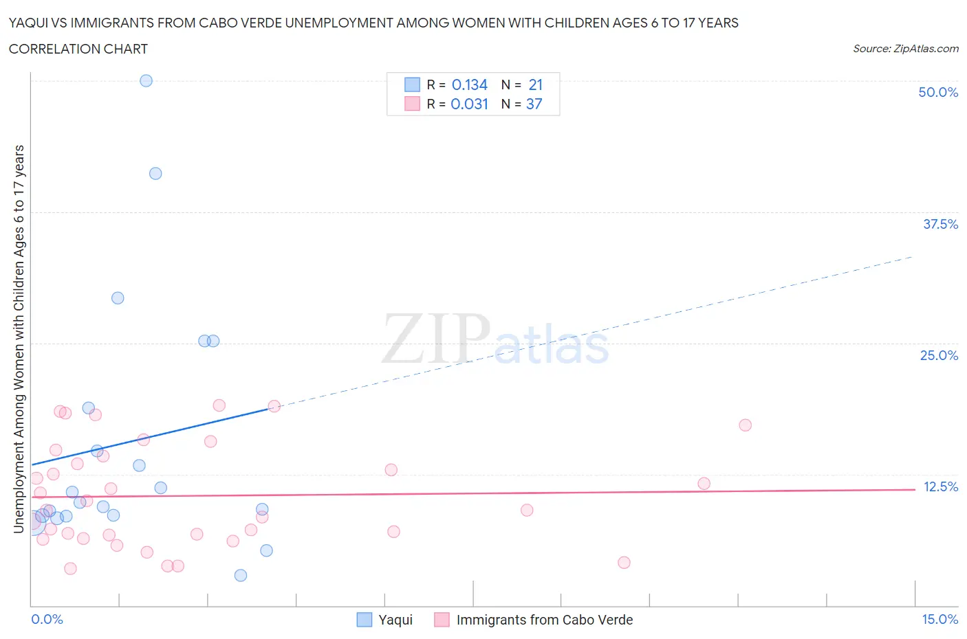 Yaqui vs Immigrants from Cabo Verde Unemployment Among Women with Children Ages 6 to 17 years