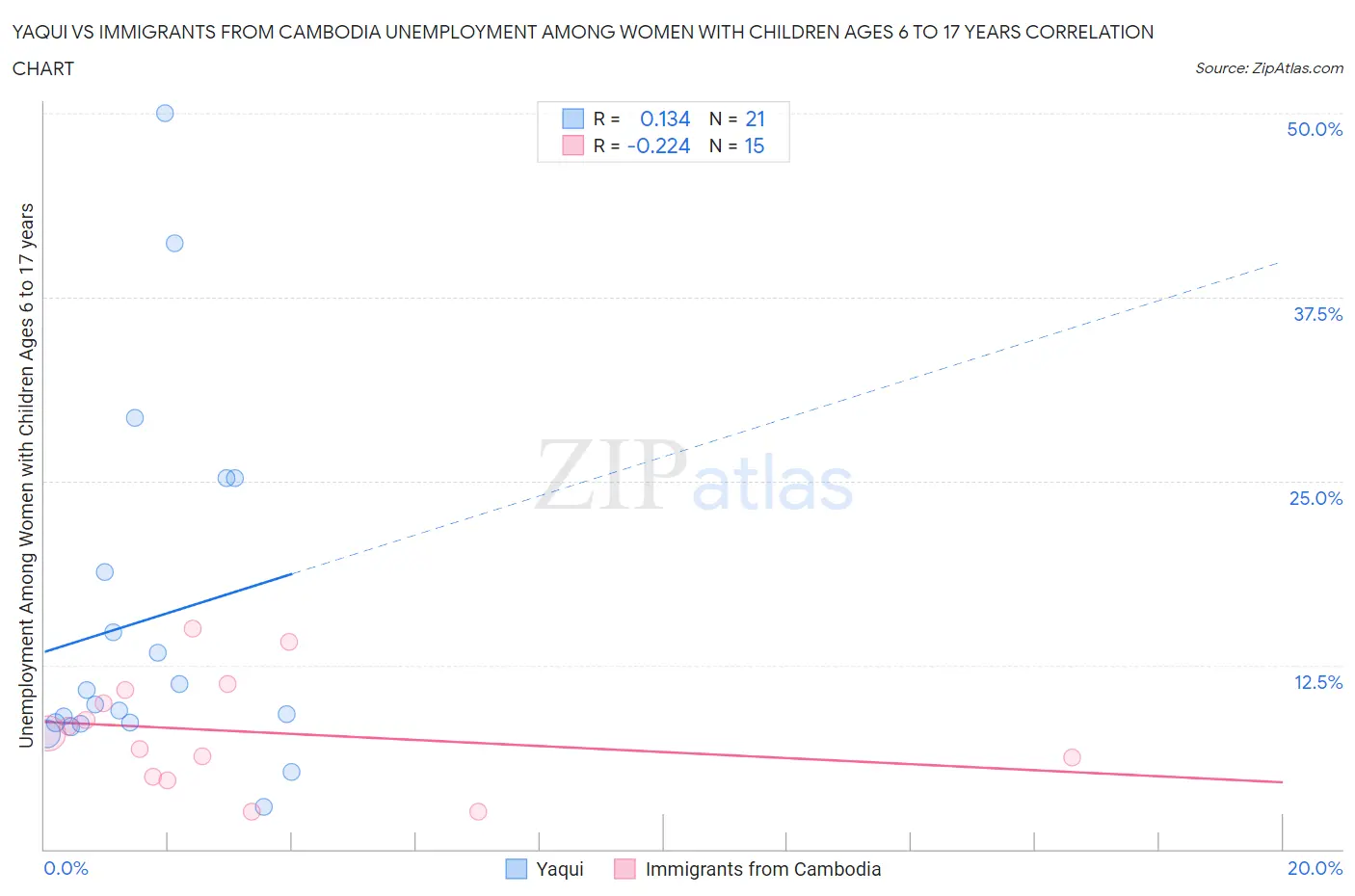 Yaqui vs Immigrants from Cambodia Unemployment Among Women with Children Ages 6 to 17 years
