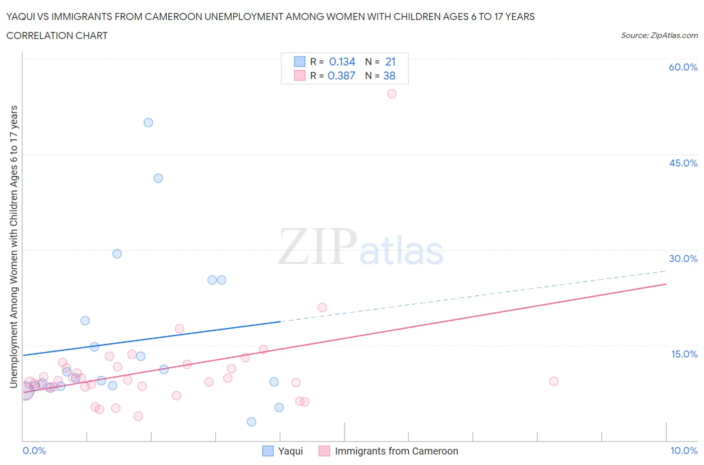 Yaqui vs Immigrants from Cameroon Unemployment Among Women with Children Ages 6 to 17 years