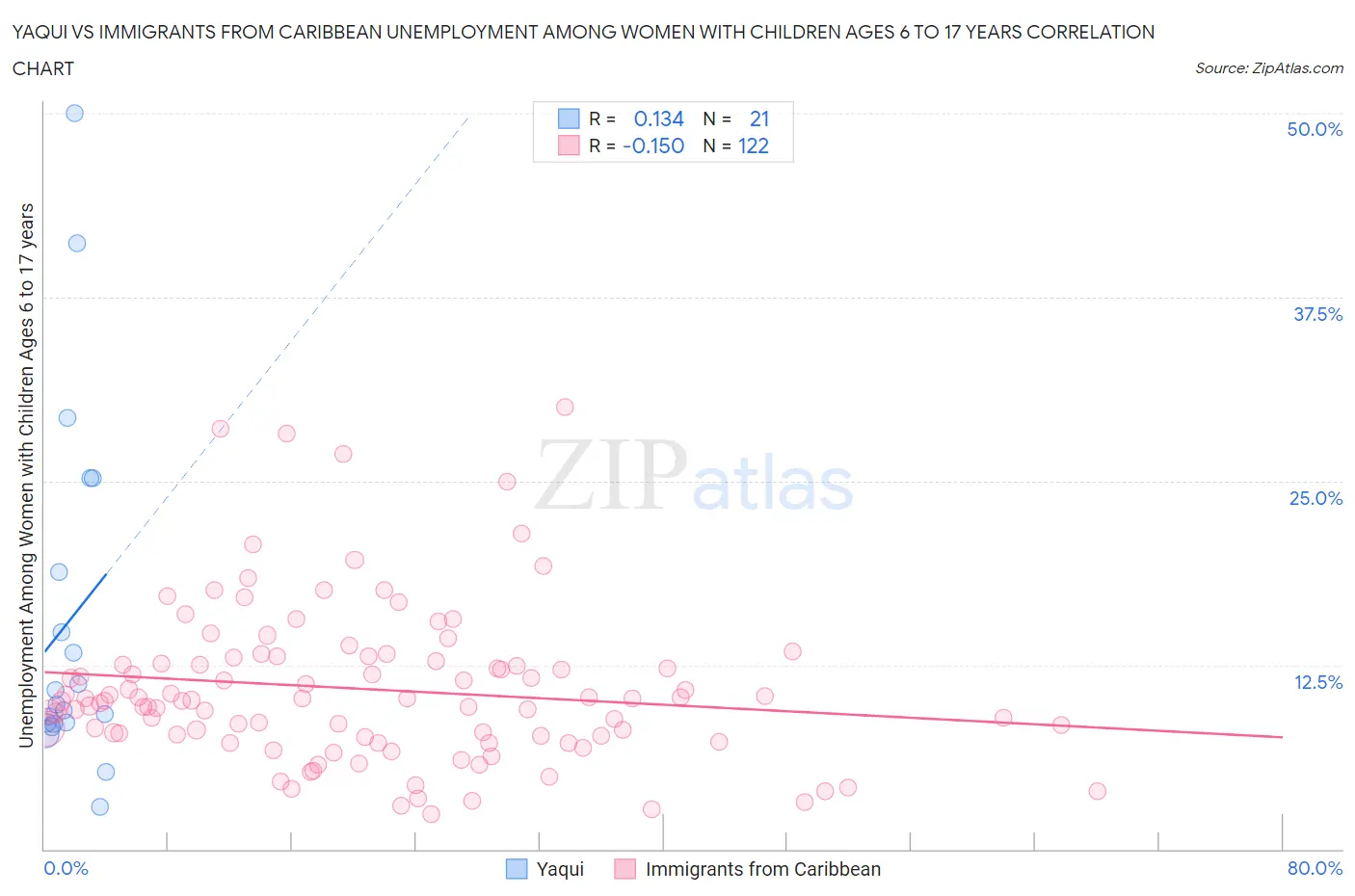 Yaqui vs Immigrants from Caribbean Unemployment Among Women with Children Ages 6 to 17 years