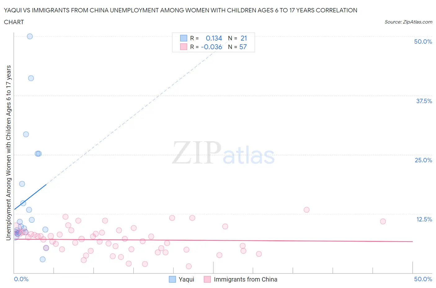 Yaqui vs Immigrants from China Unemployment Among Women with Children Ages 6 to 17 years