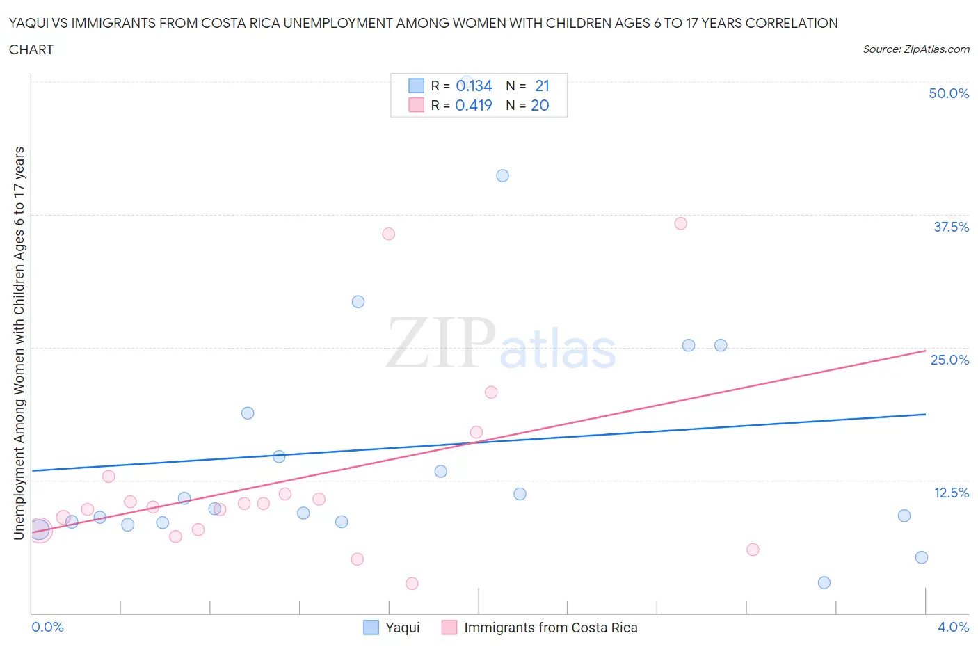 Yaqui vs Immigrants from Costa Rica Unemployment Among Women with Children Ages 6 to 17 years