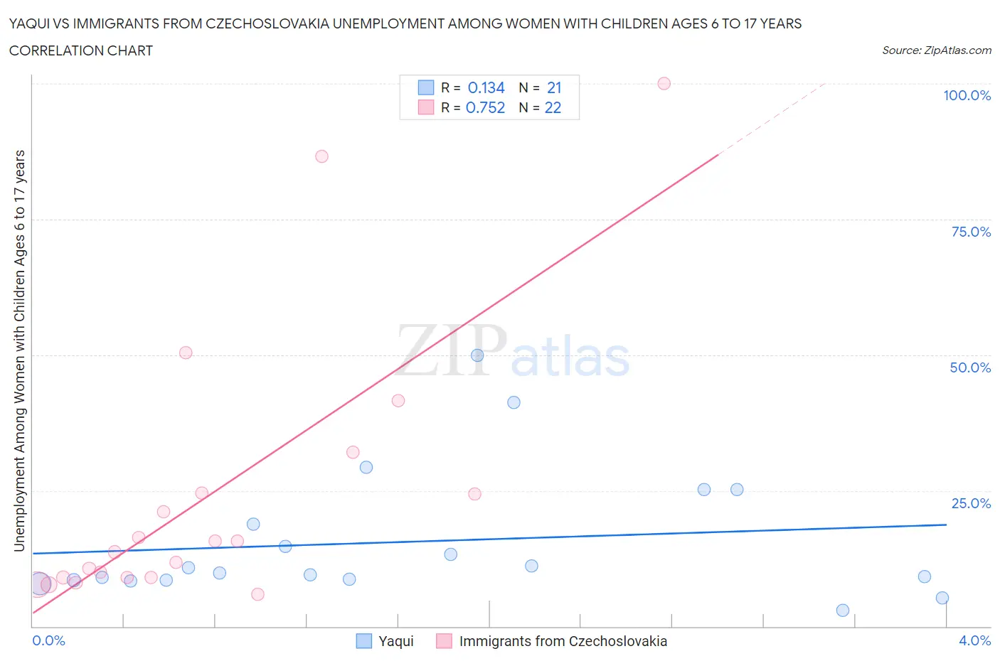 Yaqui vs Immigrants from Czechoslovakia Unemployment Among Women with Children Ages 6 to 17 years
