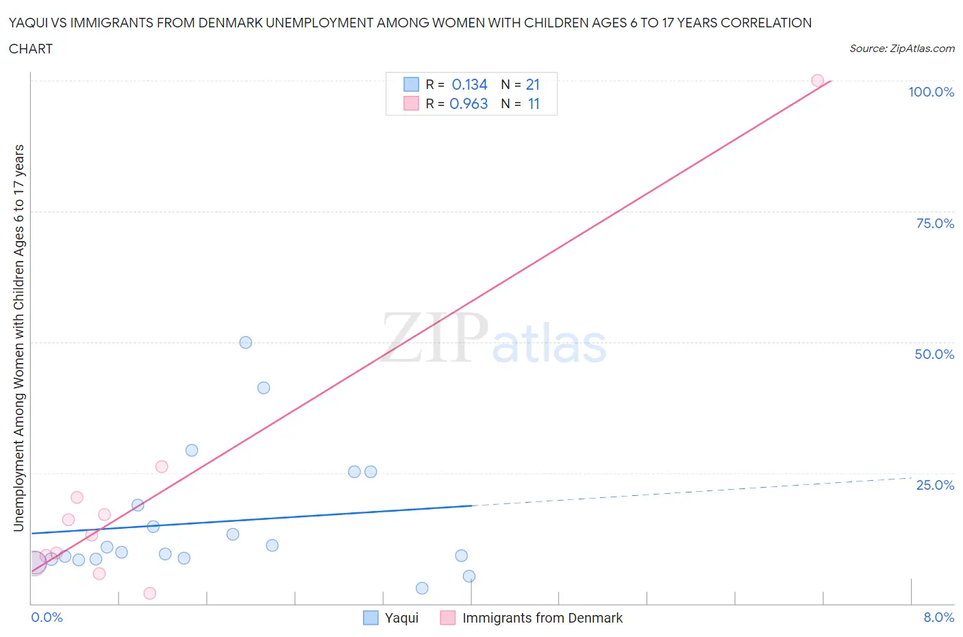 Yaqui vs Immigrants from Denmark Unemployment Among Women with Children Ages 6 to 17 years