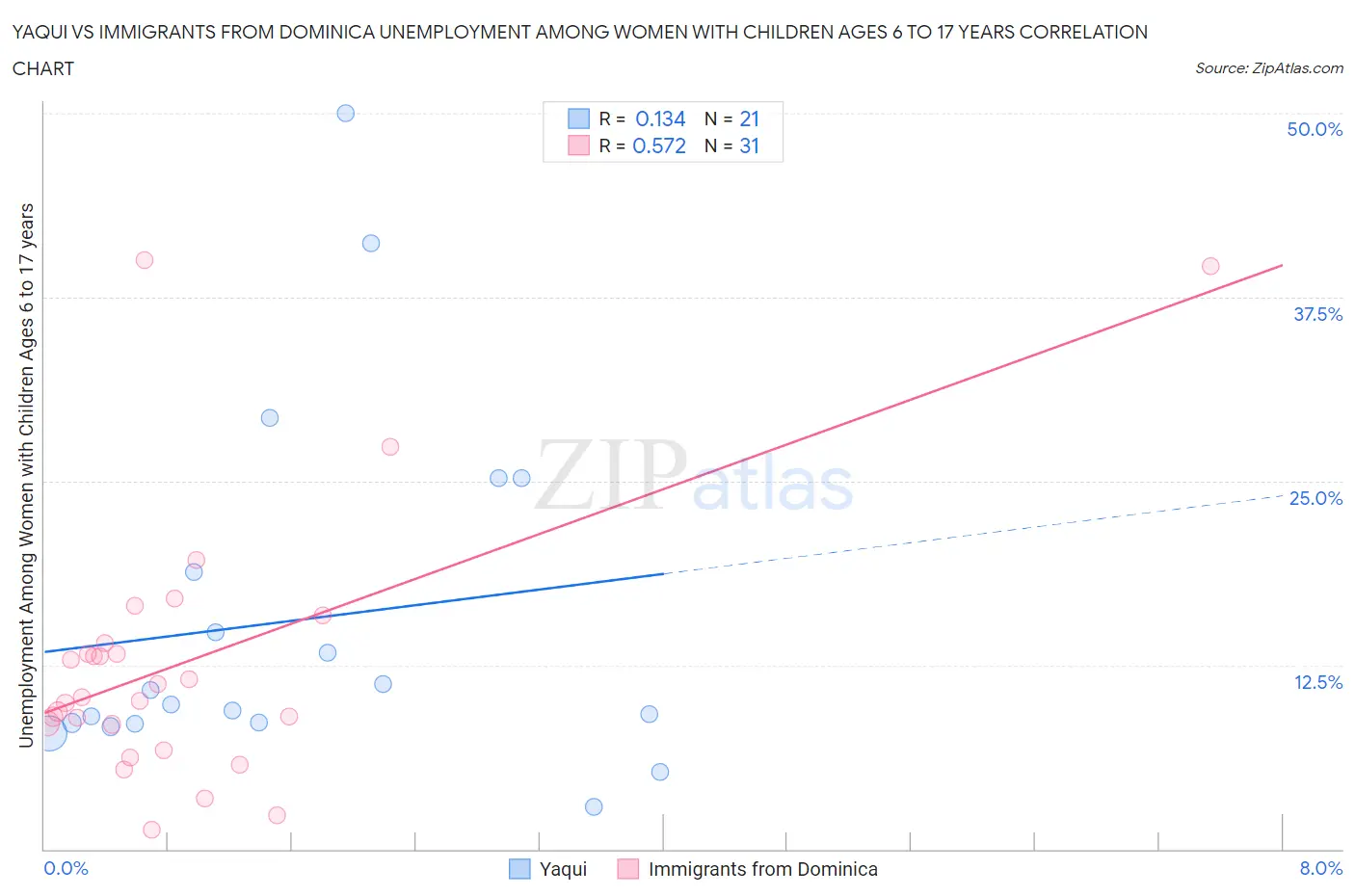 Yaqui vs Immigrants from Dominica Unemployment Among Women with Children Ages 6 to 17 years