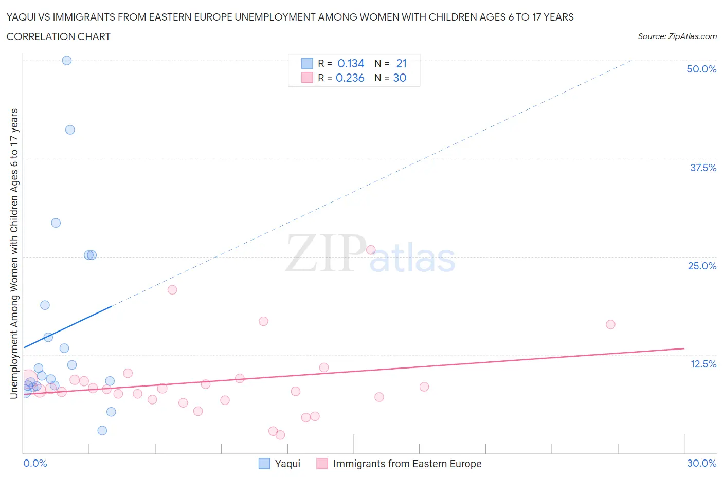 Yaqui vs Immigrants from Eastern Europe Unemployment Among Women with Children Ages 6 to 17 years