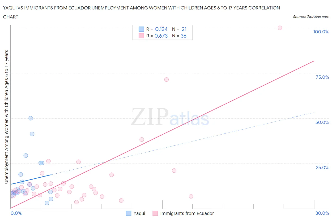 Yaqui vs Immigrants from Ecuador Unemployment Among Women with Children Ages 6 to 17 years
