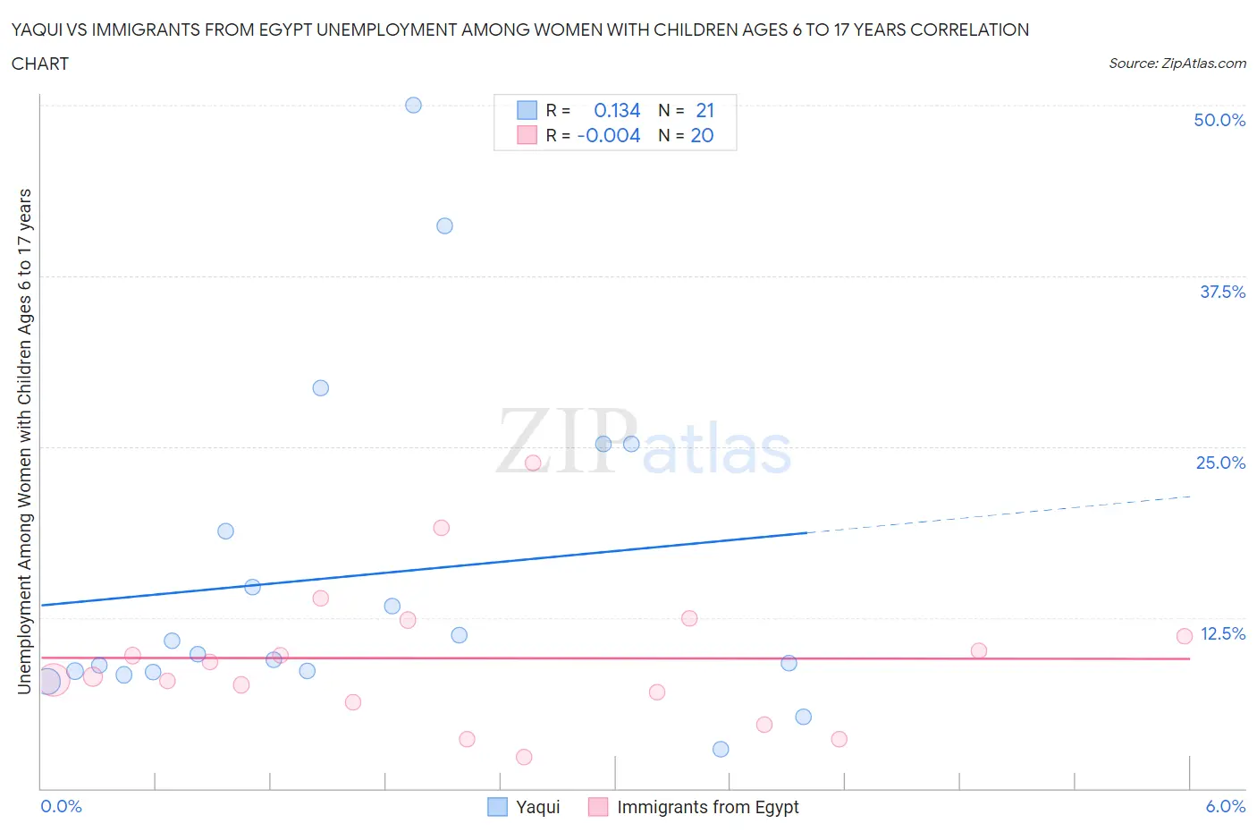 Yaqui vs Immigrants from Egypt Unemployment Among Women with Children Ages 6 to 17 years