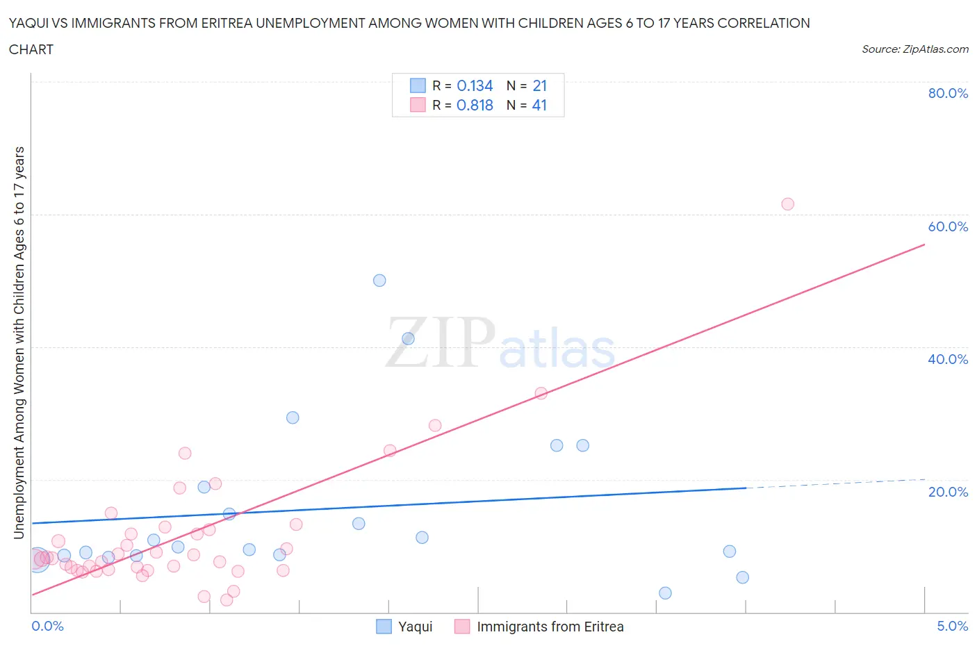 Yaqui vs Immigrants from Eritrea Unemployment Among Women with Children Ages 6 to 17 years