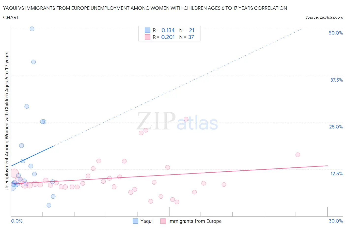 Yaqui vs Immigrants from Europe Unemployment Among Women with Children Ages 6 to 17 years