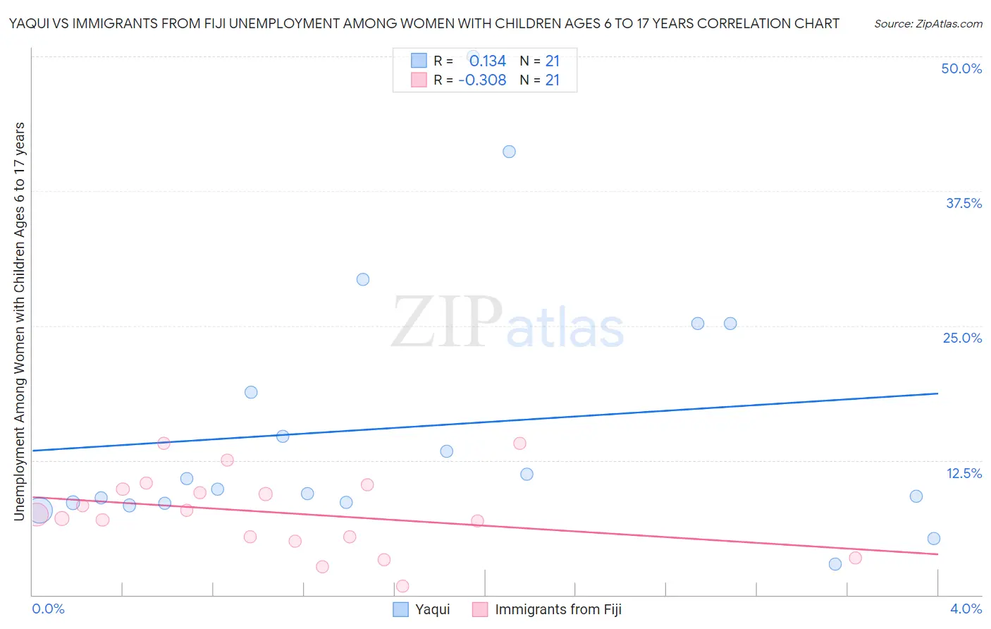 Yaqui vs Immigrants from Fiji Unemployment Among Women with Children Ages 6 to 17 years